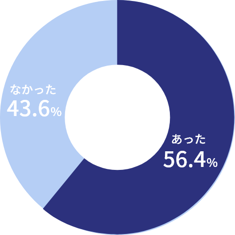 入社前、不安はあった？グラフ