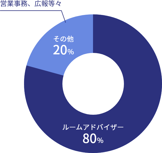 職種グラフ