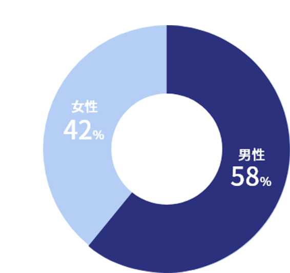 男女比率グラフ